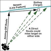 Aiming Off when Navigating walking and hiking